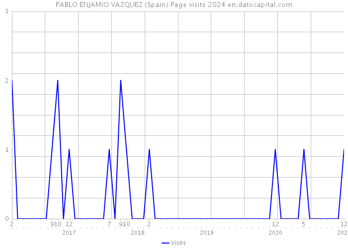 PABLO ENJAMIO VAZQUEZ (Spain) Page visits 2024 