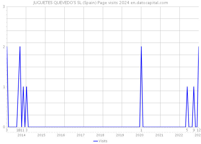 JUGUETES QUEVEDO'S SL (Spain) Page visits 2024 