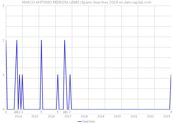 MARCO ANTONIO PEDROSA LEWIS (Spain) Searches 2024 