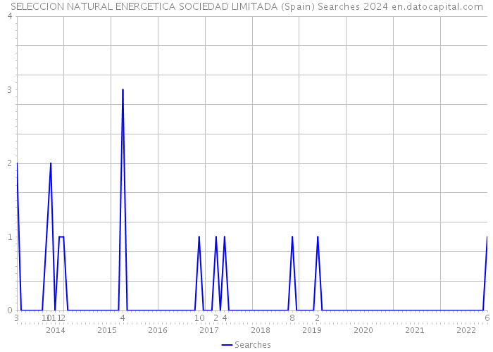 SELECCION NATURAL ENERGETICA SOCIEDAD LIMITADA (Spain) Searches 2024 