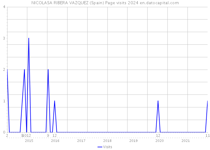 NICOLASA RIBERA VAZQUEZ (Spain) Page visits 2024 
