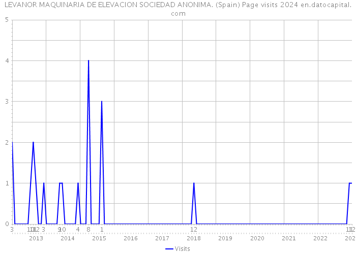 LEVANOR MAQUINARIA DE ELEVACION SOCIEDAD ANONIMA. (Spain) Page visits 2024 
