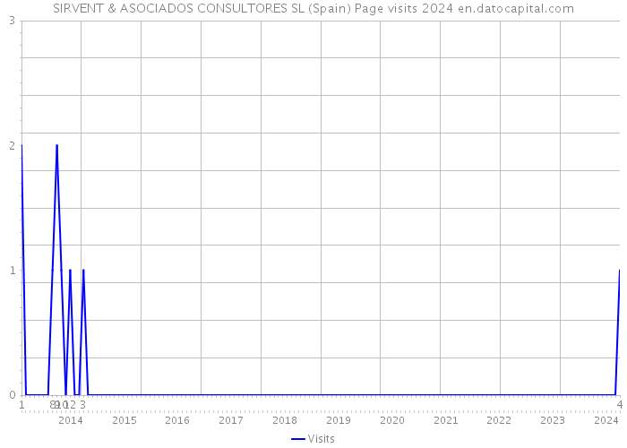 SIRVENT & ASOCIADOS CONSULTORES SL (Spain) Page visits 2024 