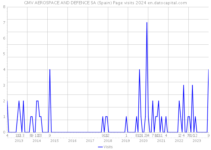 GMV AEROSPACE AND DEFENCE SA (Spain) Page visits 2024 