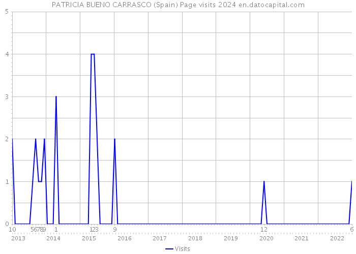 PATRICIA BUENO CARRASCO (Spain) Page visits 2024 