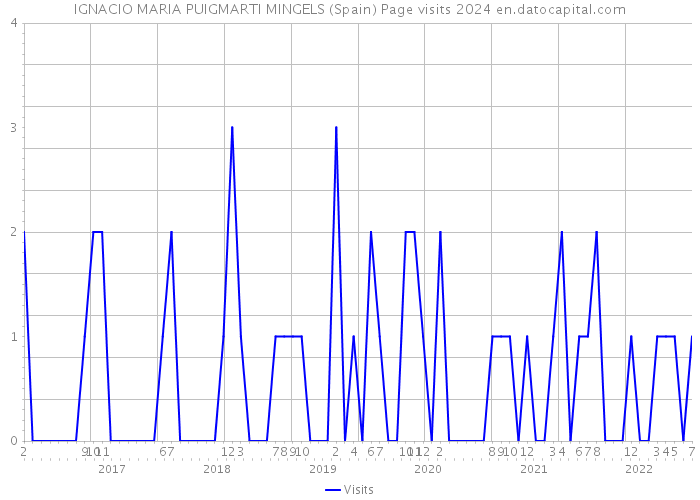 IGNACIO MARIA PUIGMARTI MINGELS (Spain) Page visits 2024 