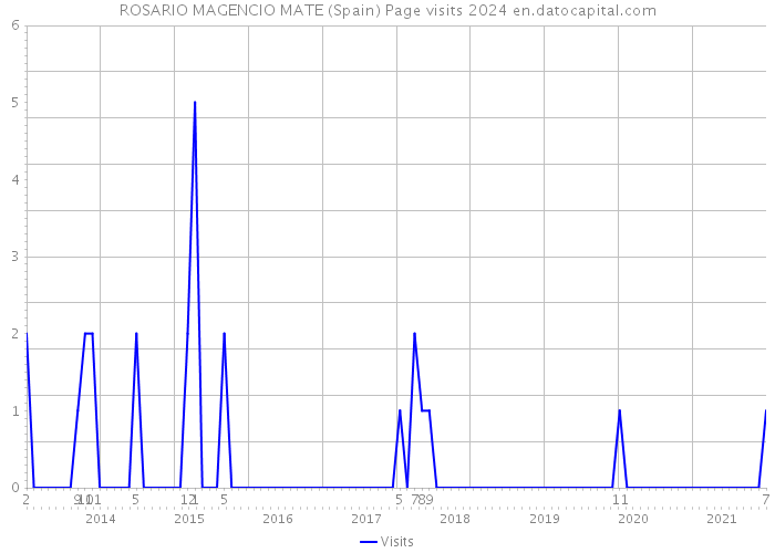 ROSARIO MAGENCIO MATE (Spain) Page visits 2024 