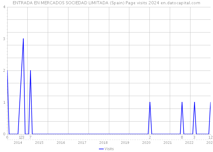 ENTRADA EN MERCADOS SOCIEDAD LIMITADA (Spain) Page visits 2024 