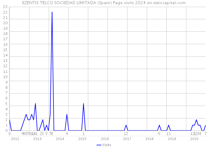 EZENTIS TELCO SOCIEDAD LIMITADA (Spain) Page visits 2024 