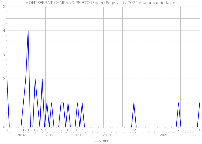MONTSERRAT CAMPANO PRIETO (Spain) Page visits 2024 