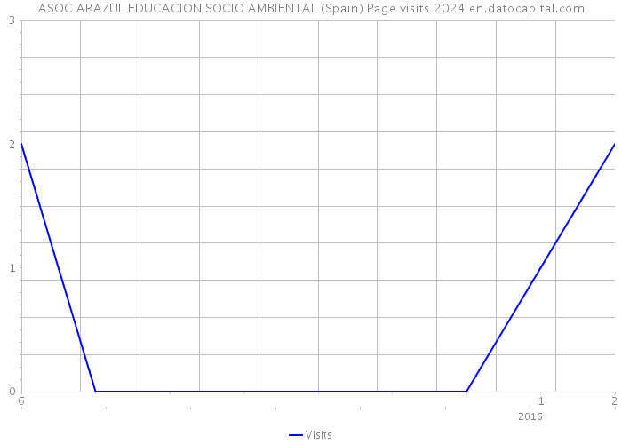 ASOC ARAZUL EDUCACION SOCIO AMBIENTAL (Spain) Page visits 2024 