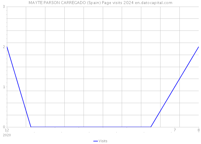MAYTE PARSON CARREGADO (Spain) Page visits 2024 