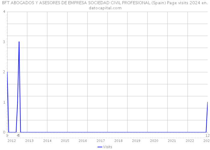 BFT ABOGADOS Y ASESORES DE EMPRESA SOCIEDAD CIVIL PROFESIONAL (Spain) Page visits 2024 