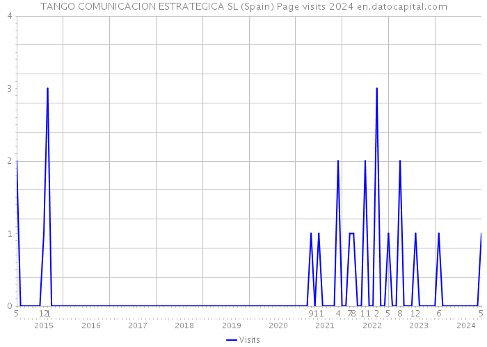 TANGO COMUNICACION ESTRATEGICA SL (Spain) Page visits 2024 