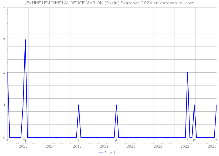 JEANNE LEMOINE LAURENCE MARION (Spain) Searches 2024 