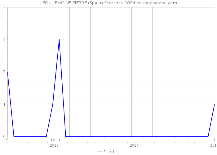 LEON LEMOINE PIERRE (Spain) Searches 2024 