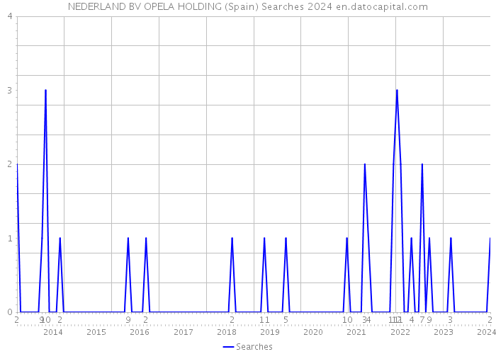 NEDERLAND BV OPELA HOLDING (Spain) Searches 2024 