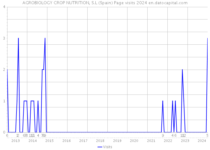 AGROBIOLOGY CROP NUTRITION, S.L (Spain) Page visits 2024 