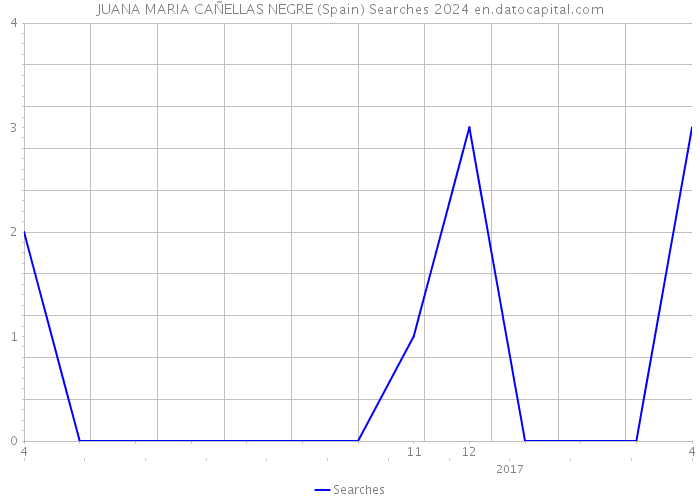 JUANA MARIA CAÑELLAS NEGRE (Spain) Searches 2024 
