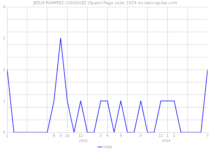 JESUS RAMIREZ GONZALEZ (Spain) Page visits 2024 