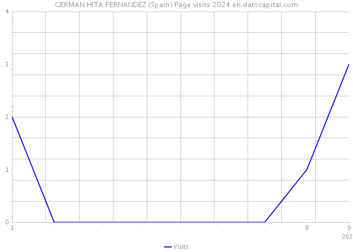 GERMAN HITA FERNANDEZ (Spain) Page visits 2024 
