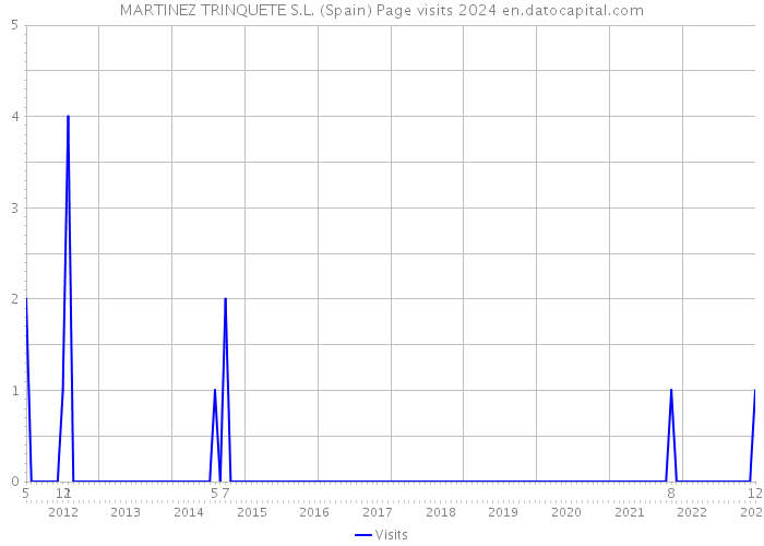MARTINEZ TRINQUETE S.L. (Spain) Page visits 2024 