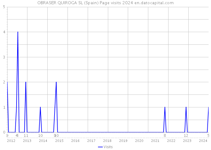 OBRASER QUIROGA SL (Spain) Page visits 2024 