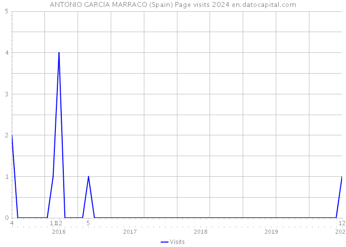 ANTONIO GARCIA MARRACO (Spain) Page visits 2024 