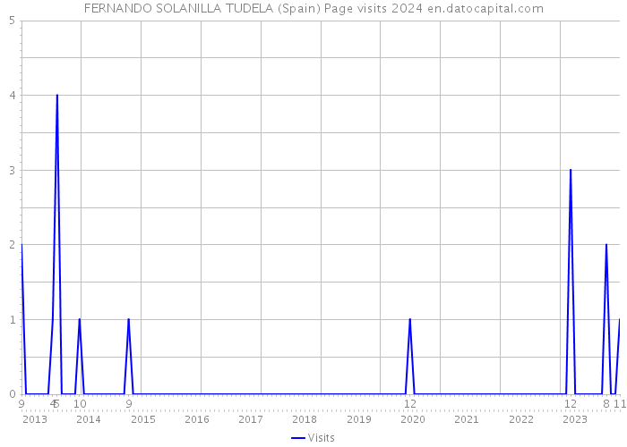FERNANDO SOLANILLA TUDELA (Spain) Page visits 2024 
