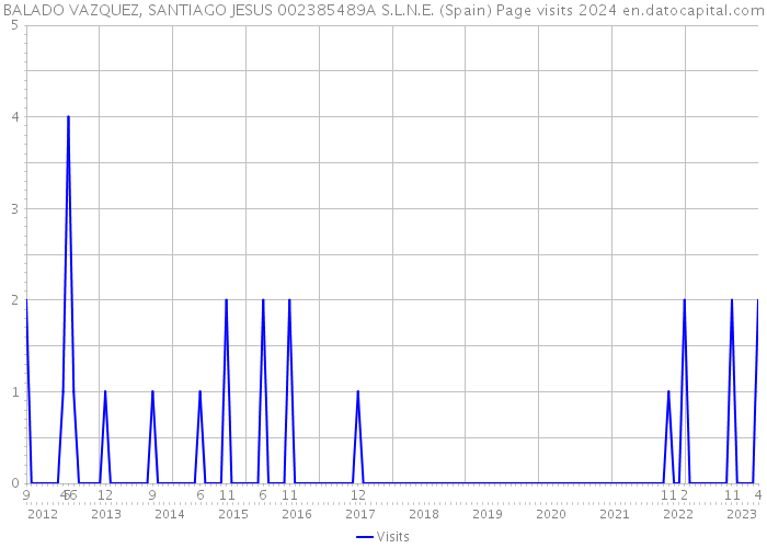 BALADO VAZQUEZ, SANTIAGO JESUS 002385489A S.L.N.E. (Spain) Page visits 2024 