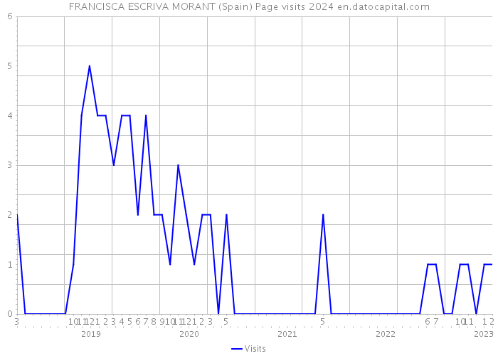 FRANCISCA ESCRIVA MORANT (Spain) Page visits 2024 