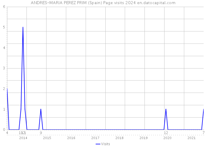 ANDRES-MARIA PEREZ PRIM (Spain) Page visits 2024 