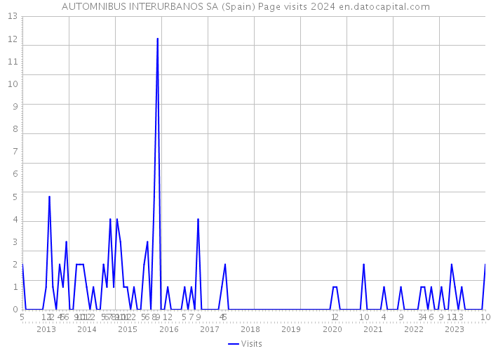 AUTOMNIBUS INTERURBANOS SA (Spain) Page visits 2024 