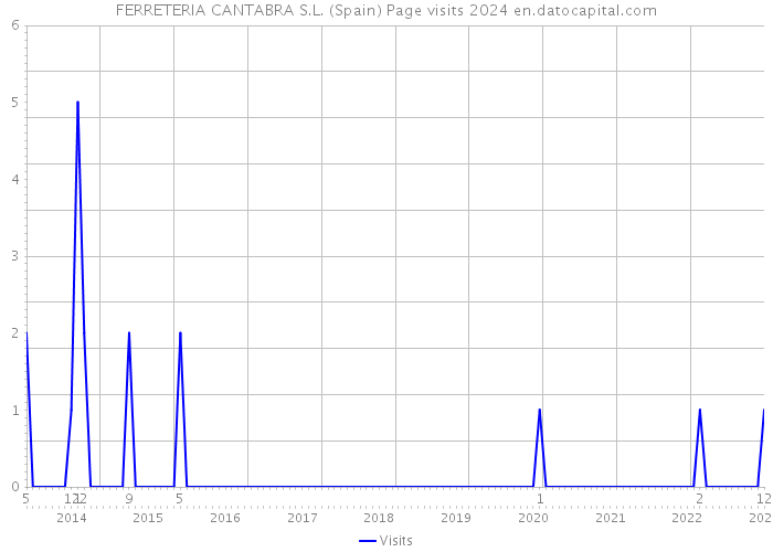 FERRETERIA CANTABRA S.L. (Spain) Page visits 2024 