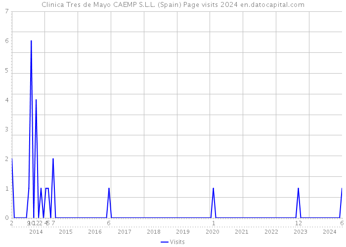 Clinica Tres de Mayo CAEMP S.L.L. (Spain) Page visits 2024 