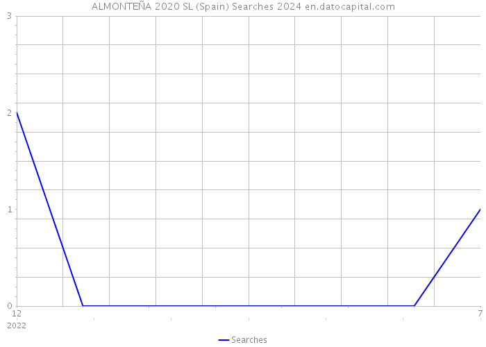 ALMONTEÑA 2020 SL (Spain) Searches 2024 