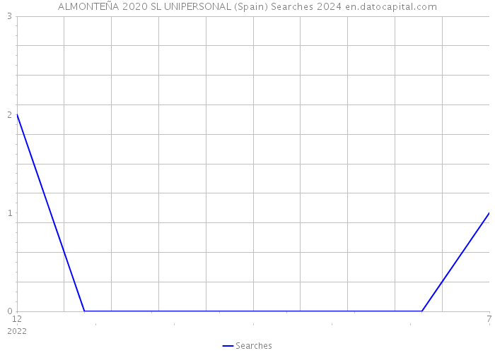 ALMONTEÑA 2020 SL UNIPERSONAL (Spain) Searches 2024 