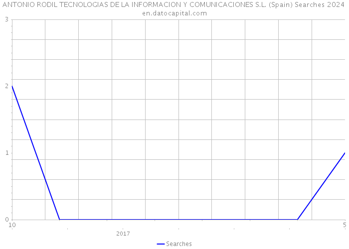 ANTONIO RODIL TECNOLOGIAS DE LA INFORMACION Y COMUNICACIONES S.L. (Spain) Searches 2024 
