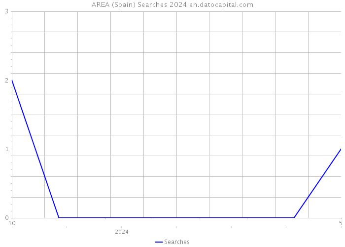 AREA (Spain) Searches 2024 