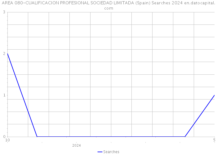 AREA 080-CUALIFICACION PROFESIONAL SOCIEDAD LIMITADA (Spain) Searches 2024 