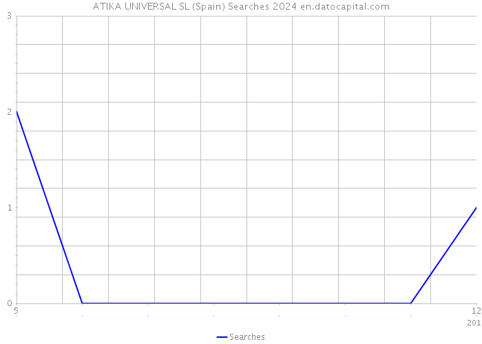 ATIKA UNIVERSAL SL (Spain) Searches 2024 