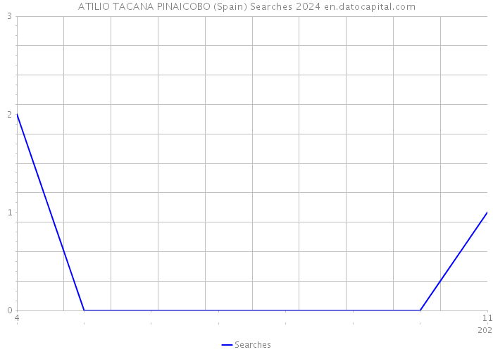 ATILIO TACANA PINAICOBO (Spain) Searches 2024 