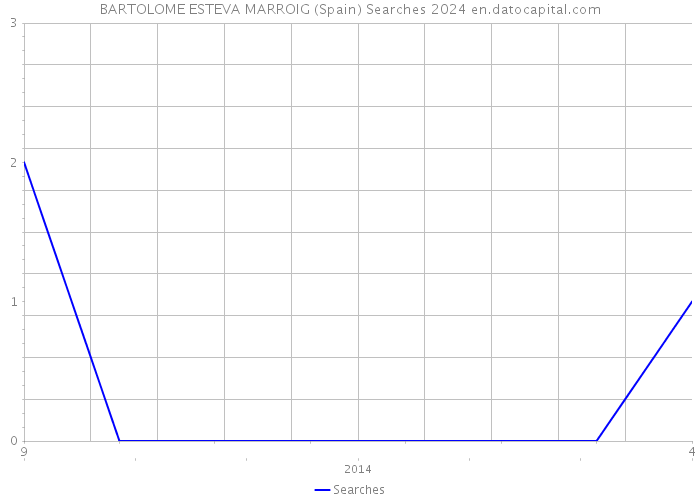 BARTOLOME ESTEVA MARROIG (Spain) Searches 2024 