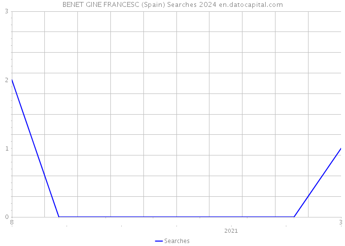 BENET GINE FRANCESC (Spain) Searches 2024 