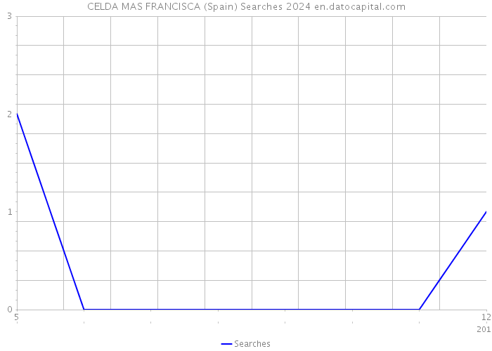 CELDA MAS FRANCISCA (Spain) Searches 2024 