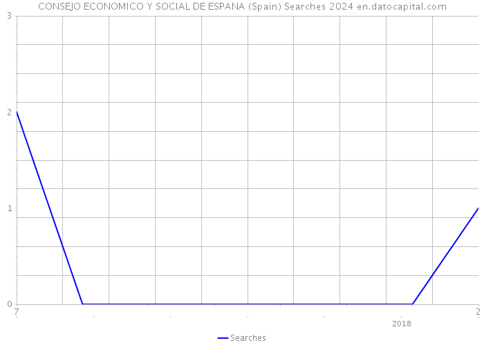 CONSEJO ECONOMICO Y SOCIAL DE ESPANA (Spain) Searches 2024 