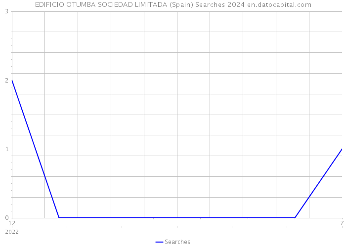 EDIFICIO OTUMBA SOCIEDAD LIMITADA (Spain) Searches 2024 