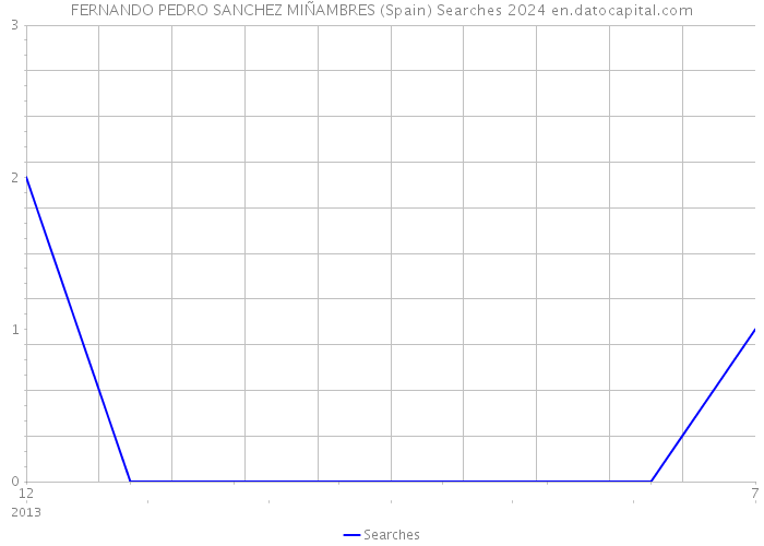 FERNANDO PEDRO SANCHEZ MIÑAMBRES (Spain) Searches 2024 