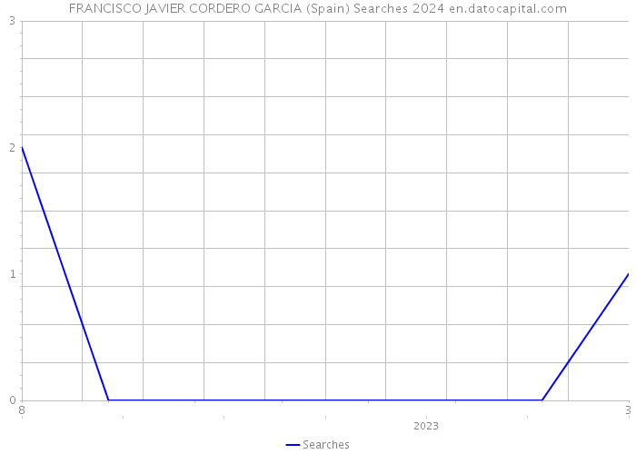 FRANCISCO JAVIER CORDERO GARCIA (Spain) Searches 2024 