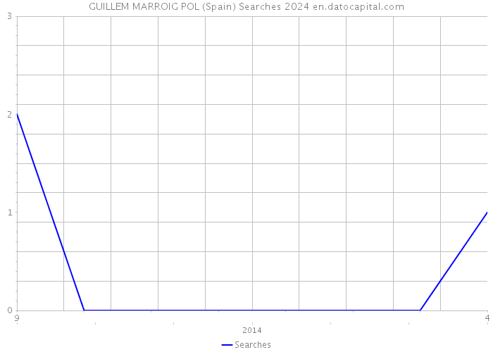 GUILLEM MARROIG POL (Spain) Searches 2024 